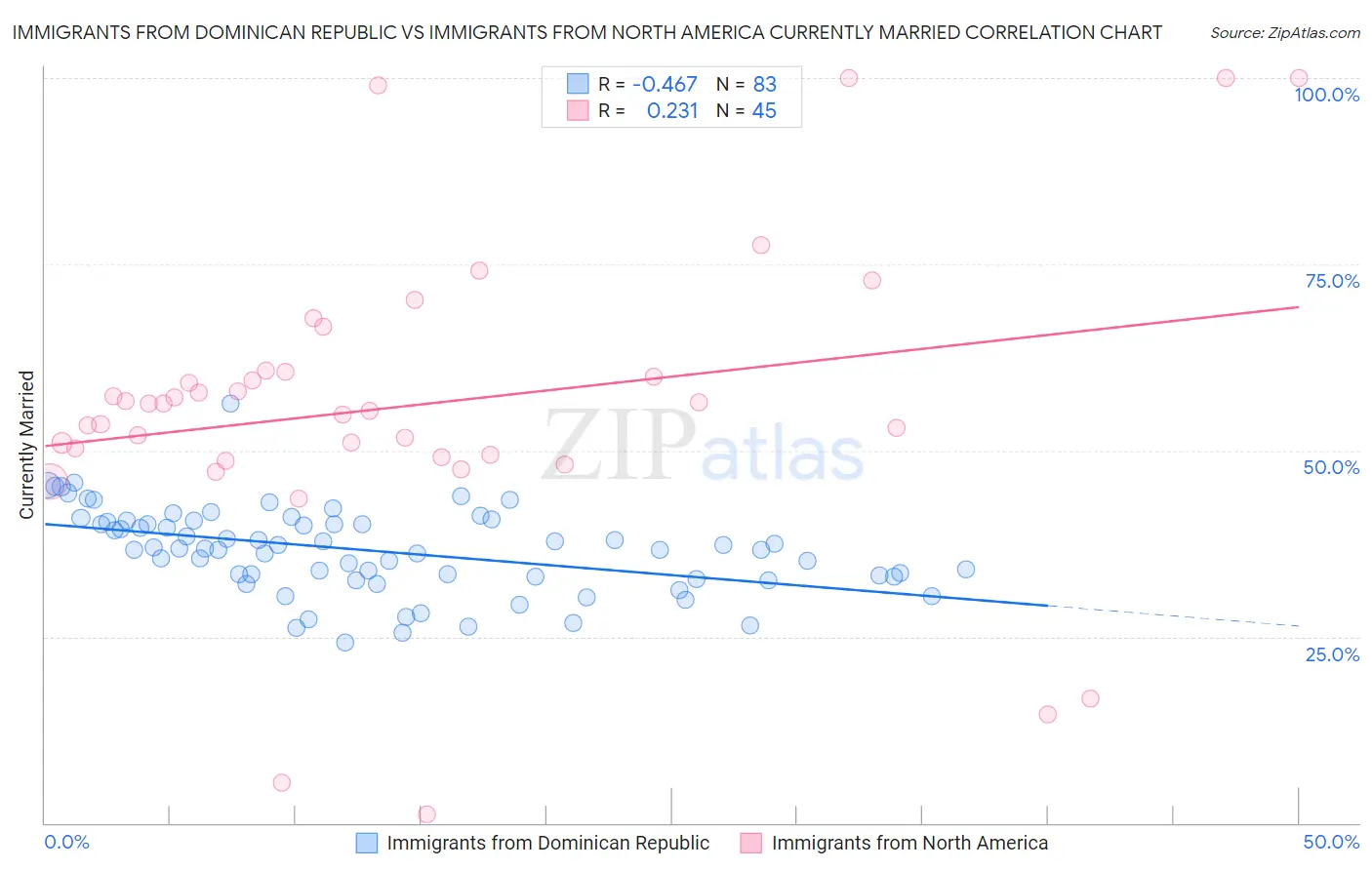 Immigrants from Dominican Republic vs Immigrants from North America Currently Married