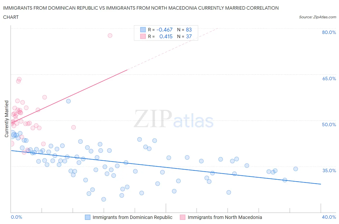 Immigrants from Dominican Republic vs Immigrants from North Macedonia Currently Married