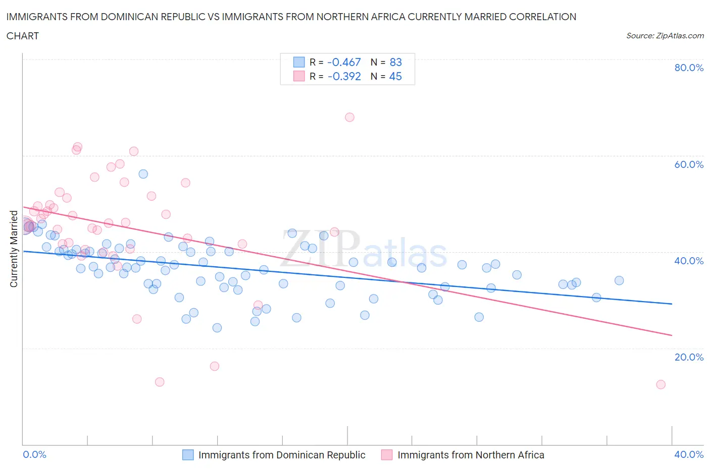 Immigrants from Dominican Republic vs Immigrants from Northern Africa Currently Married