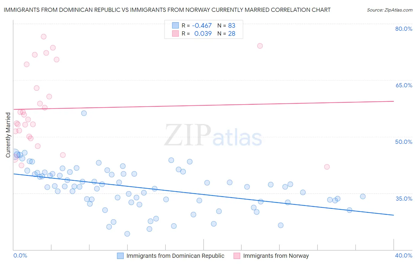 Immigrants from Dominican Republic vs Immigrants from Norway Currently Married
