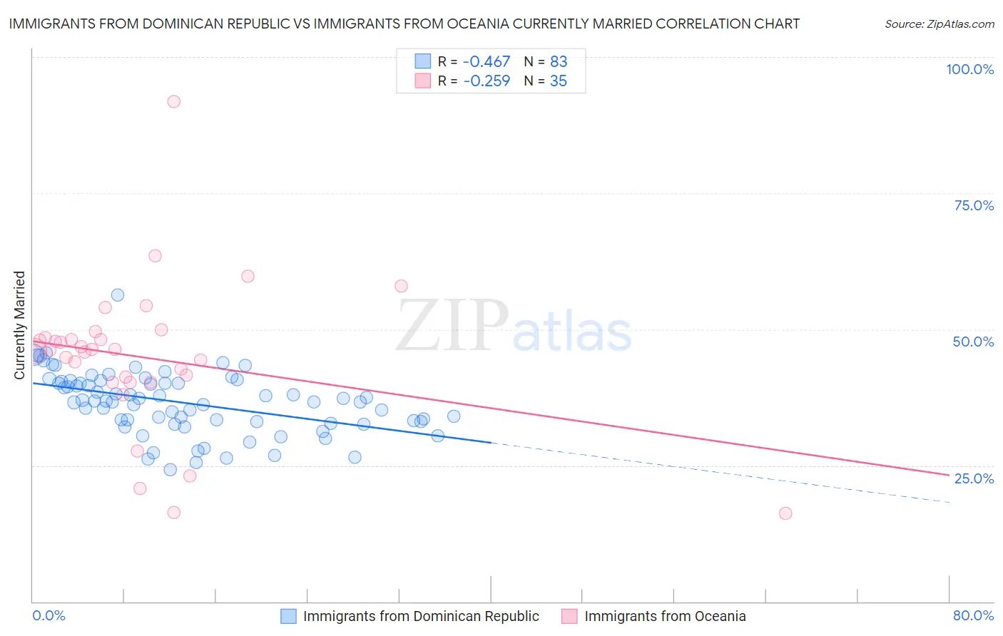 Immigrants from Dominican Republic vs Immigrants from Oceania Currently Married