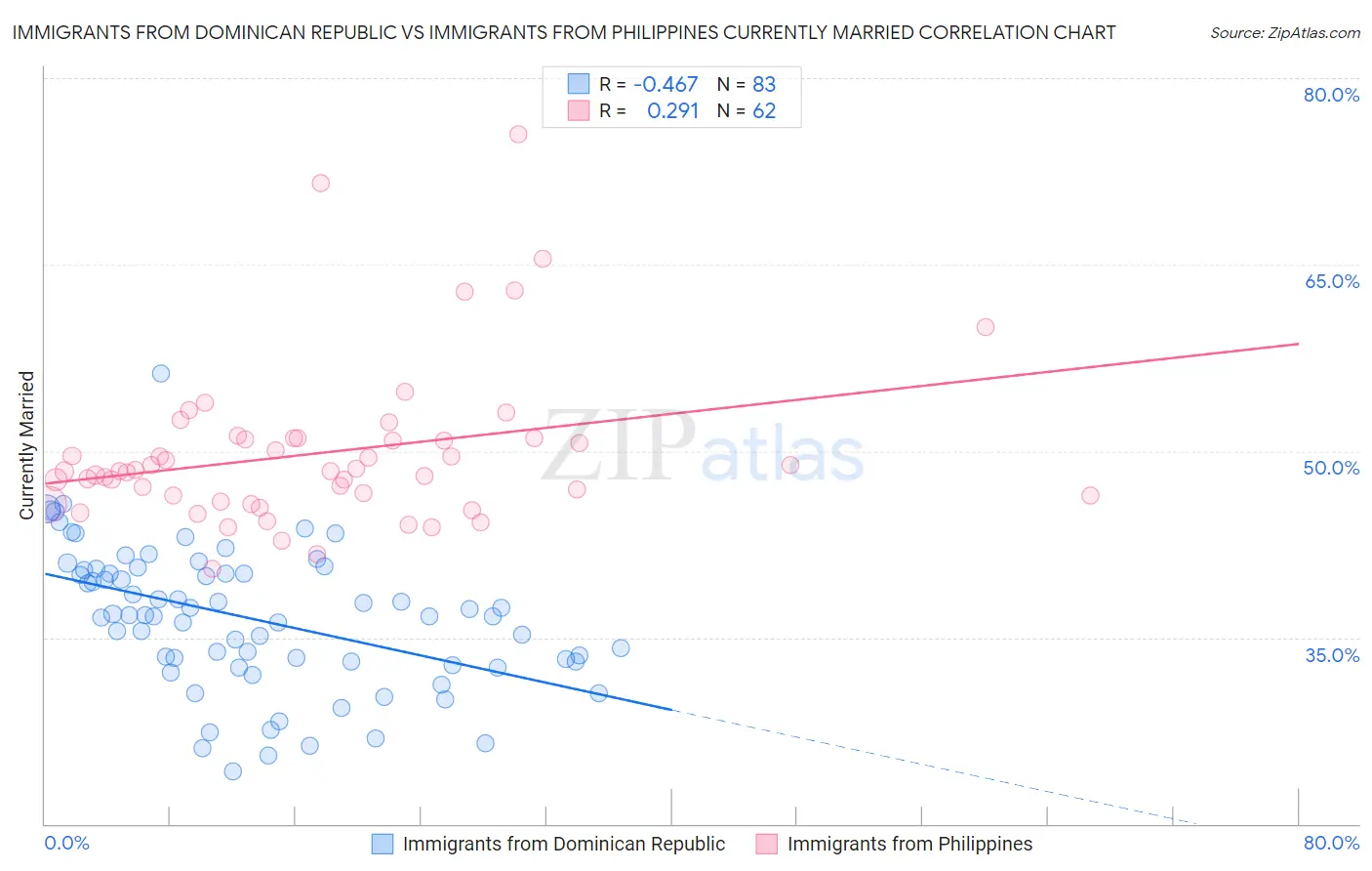 Immigrants from Dominican Republic vs Immigrants from Philippines Currently Married