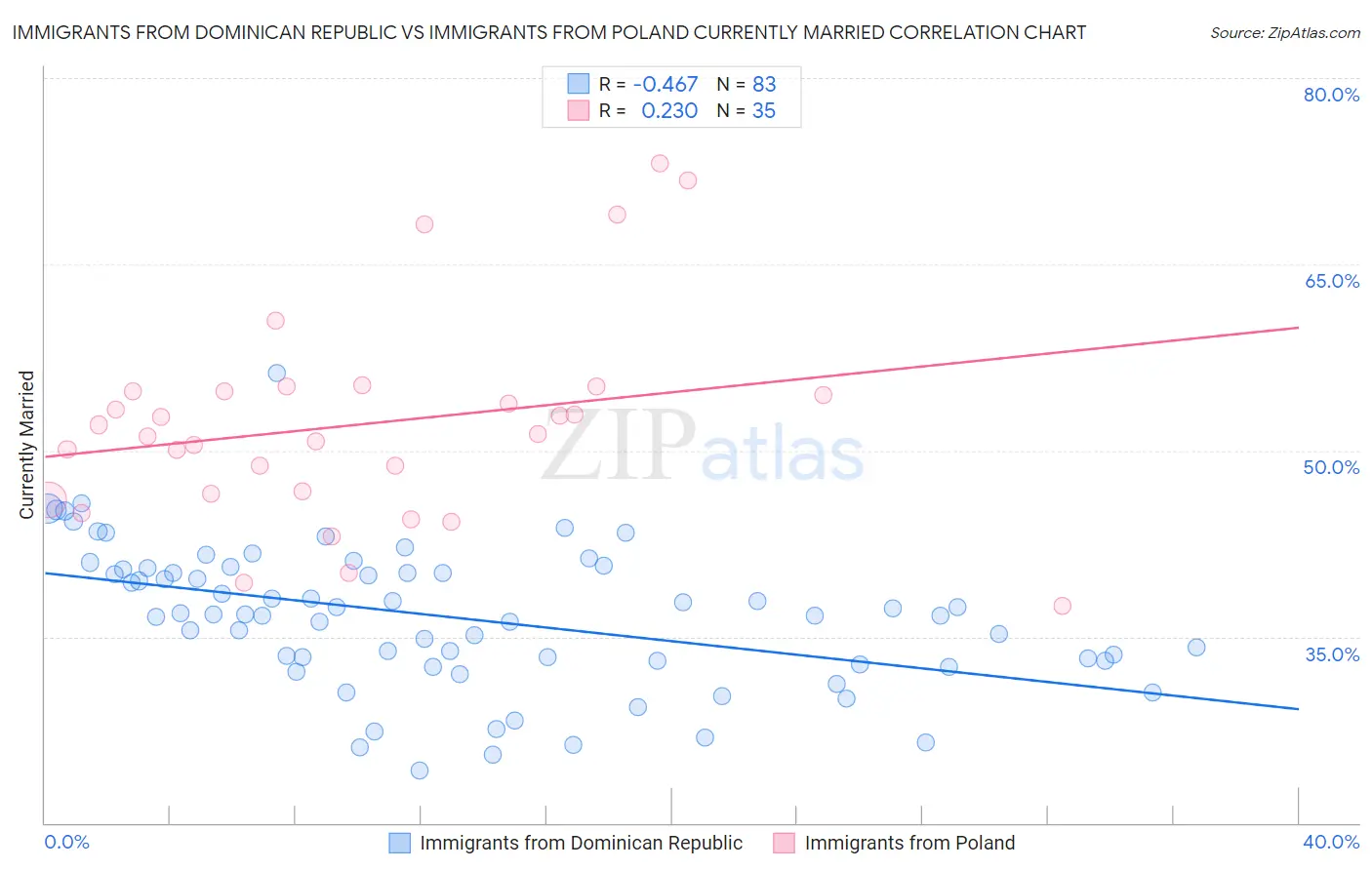 Immigrants from Dominican Republic vs Immigrants from Poland Currently Married