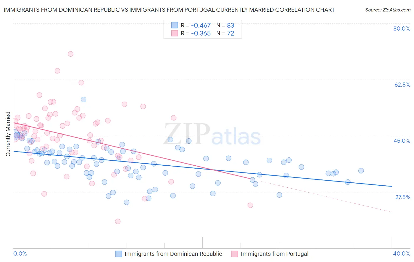 Immigrants from Dominican Republic vs Immigrants from Portugal Currently Married