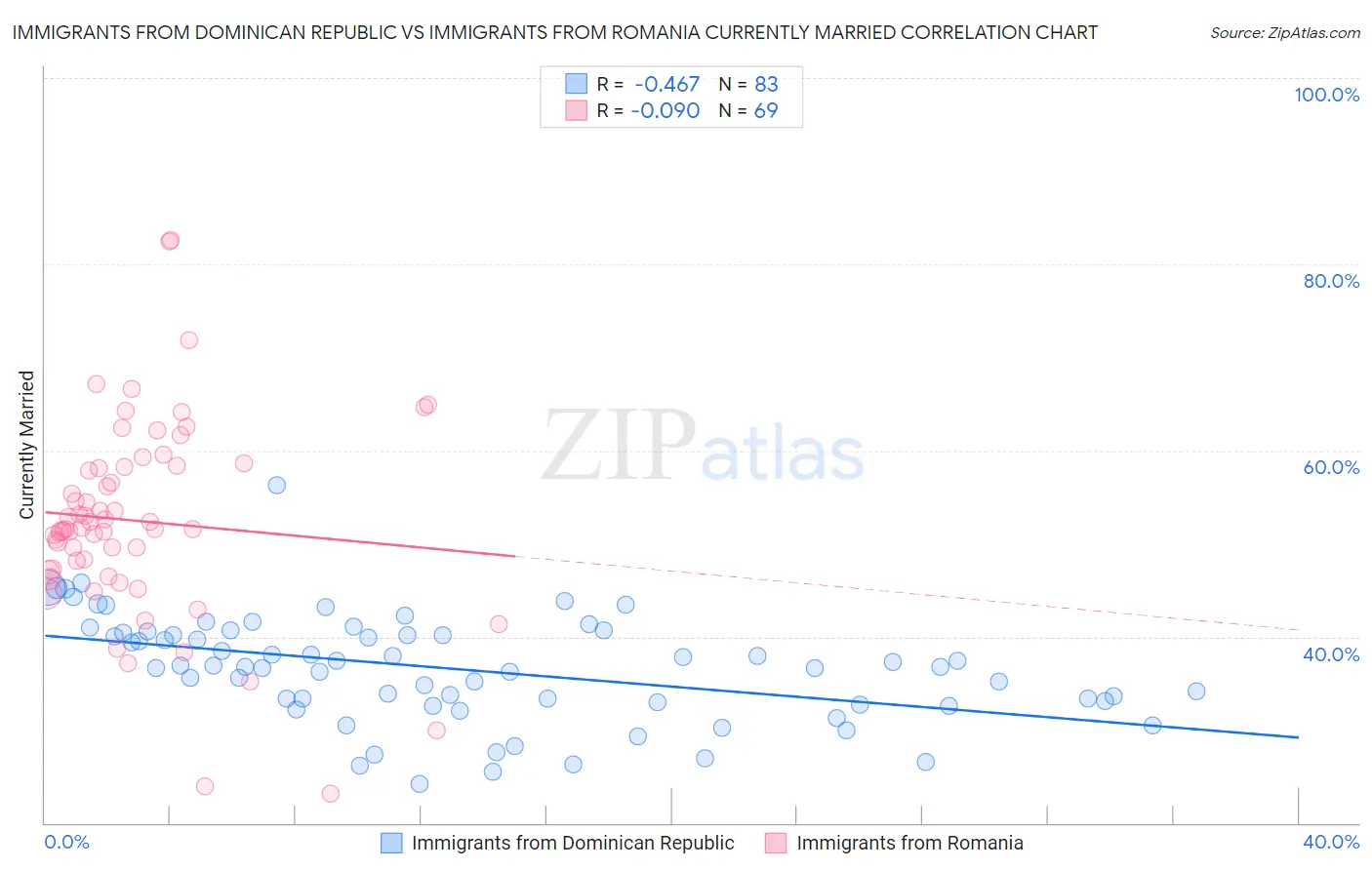 Immigrants from Dominican Republic vs Immigrants from Romania Currently Married