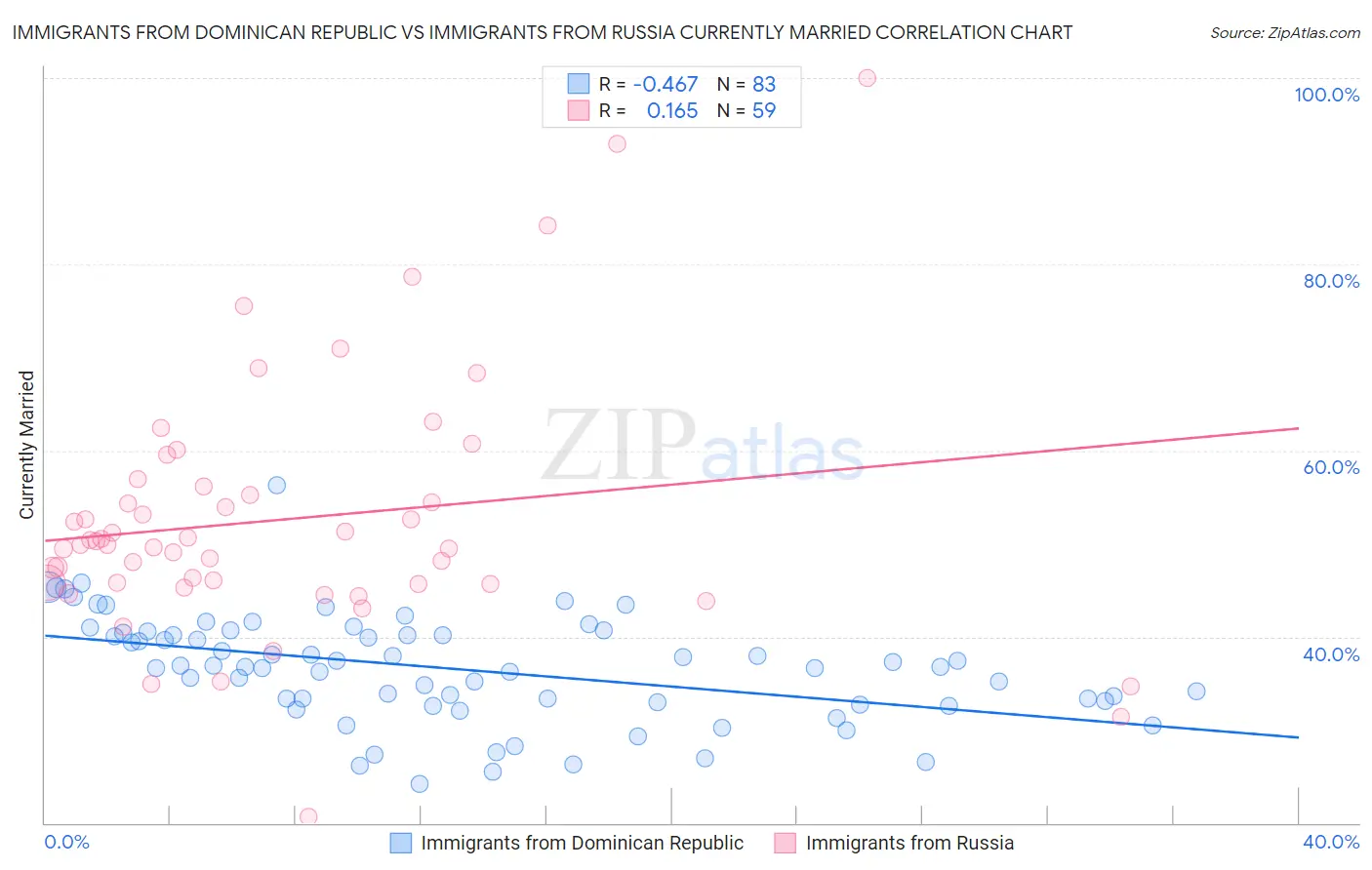 Immigrants from Dominican Republic vs Immigrants from Russia Currently Married