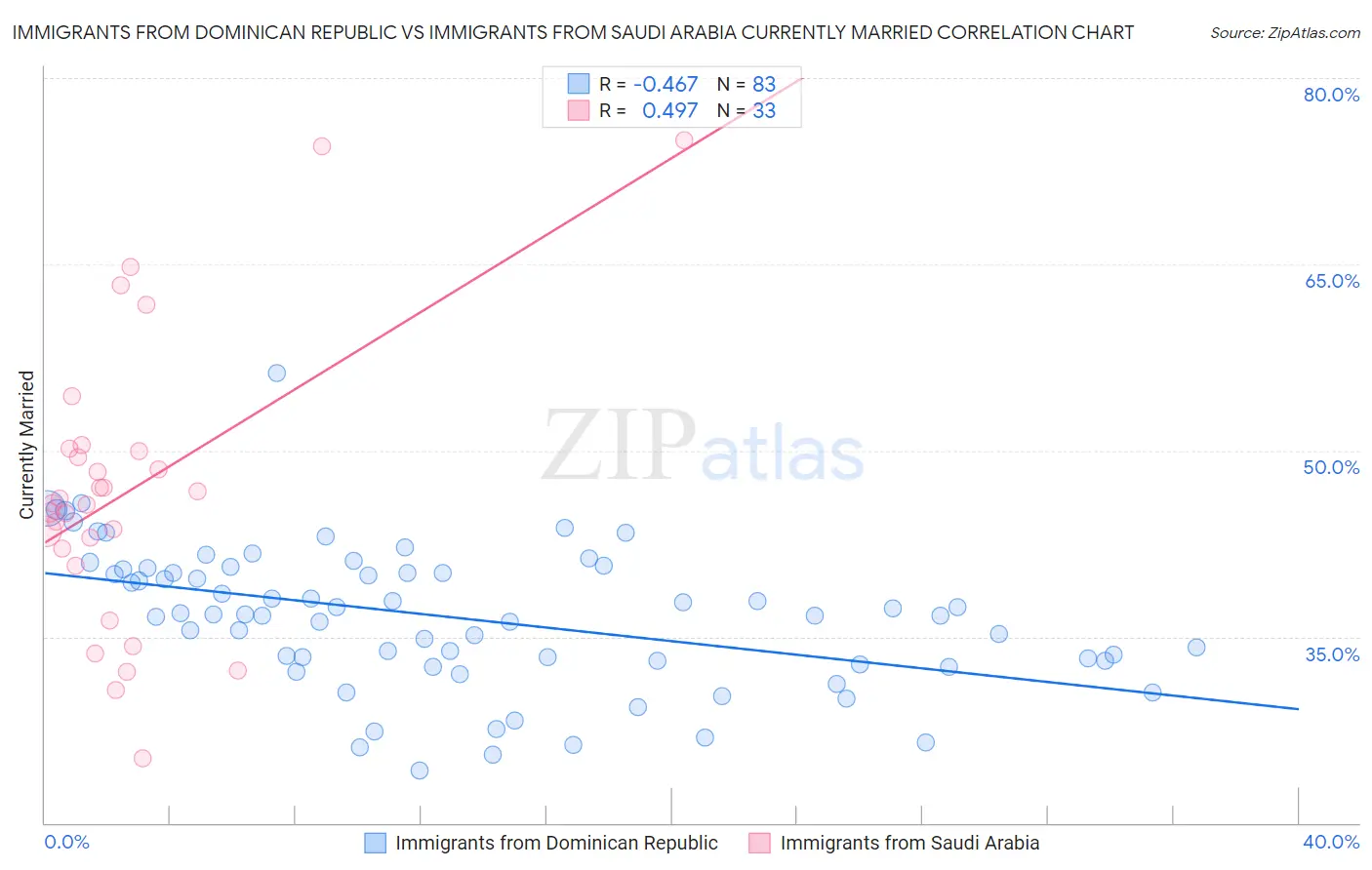 Immigrants from Dominican Republic vs Immigrants from Saudi Arabia Currently Married