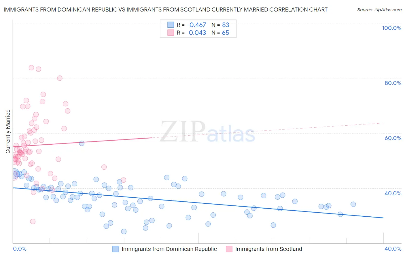 Immigrants from Dominican Republic vs Immigrants from Scotland Currently Married