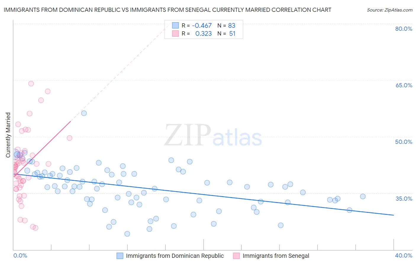 Immigrants from Dominican Republic vs Immigrants from Senegal Currently Married