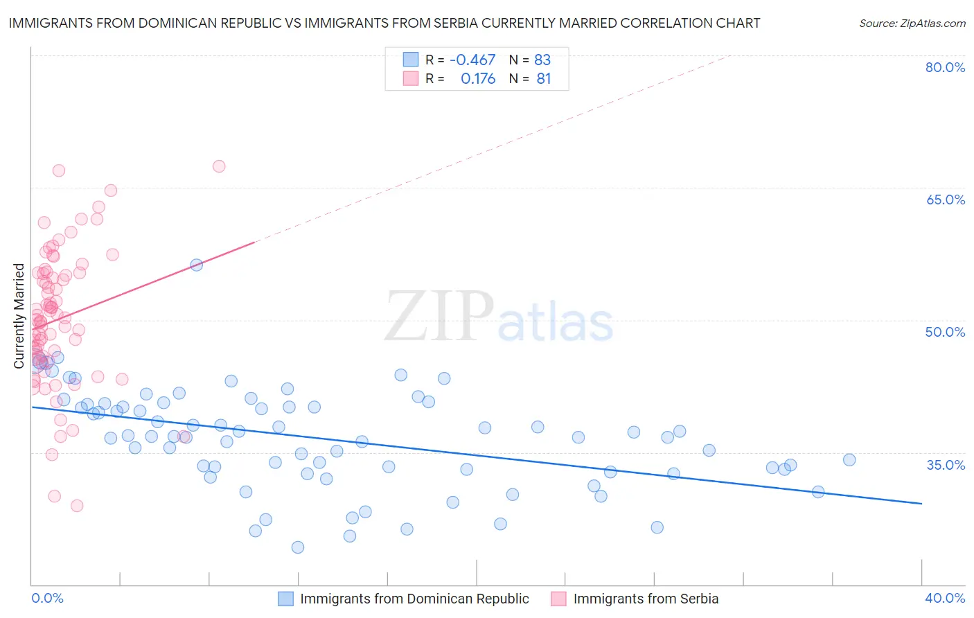 Immigrants from Dominican Republic vs Immigrants from Serbia Currently Married