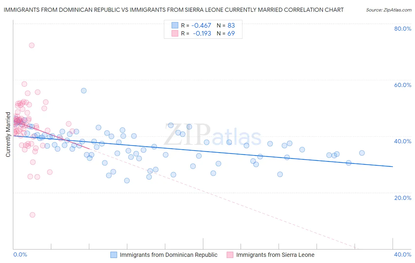 Immigrants from Dominican Republic vs Immigrants from Sierra Leone Currently Married