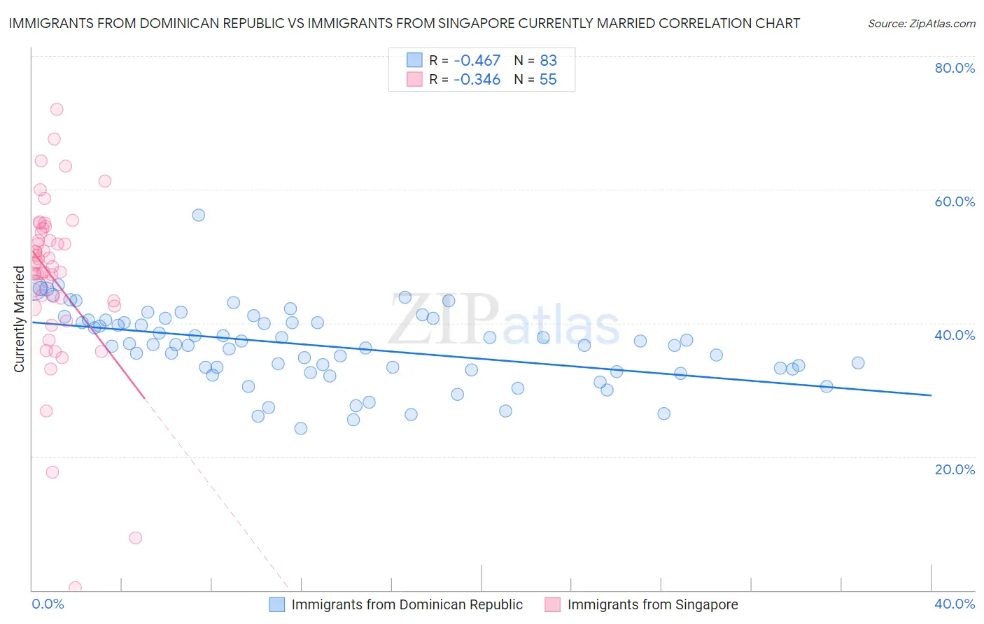 Immigrants from Dominican Republic vs Immigrants from Singapore Currently Married