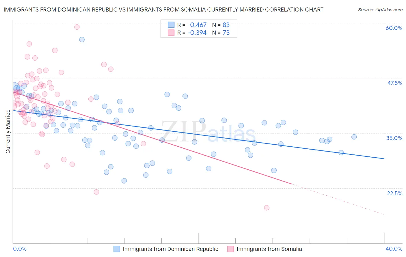 Immigrants from Dominican Republic vs Immigrants from Somalia Currently Married