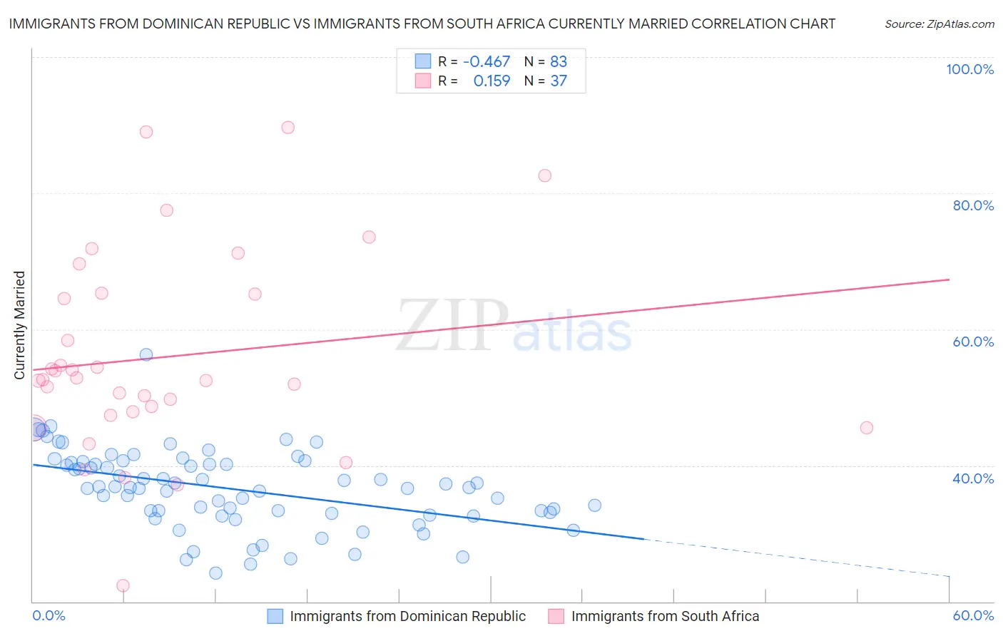 Immigrants from Dominican Republic vs Immigrants from South Africa Currently Married