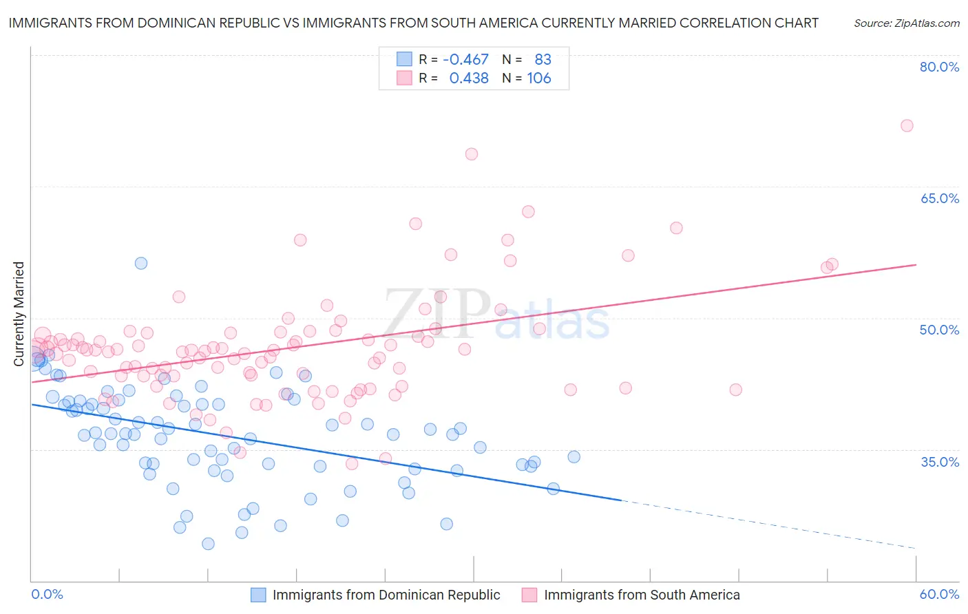 Immigrants from Dominican Republic vs Immigrants from South America Currently Married