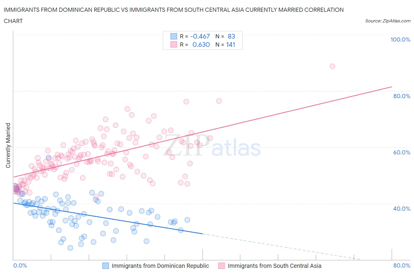 Immigrants from Dominican Republic vs Immigrants from South Central Asia Currently Married