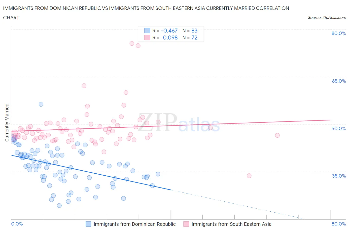 Immigrants from Dominican Republic vs Immigrants from South Eastern Asia Currently Married