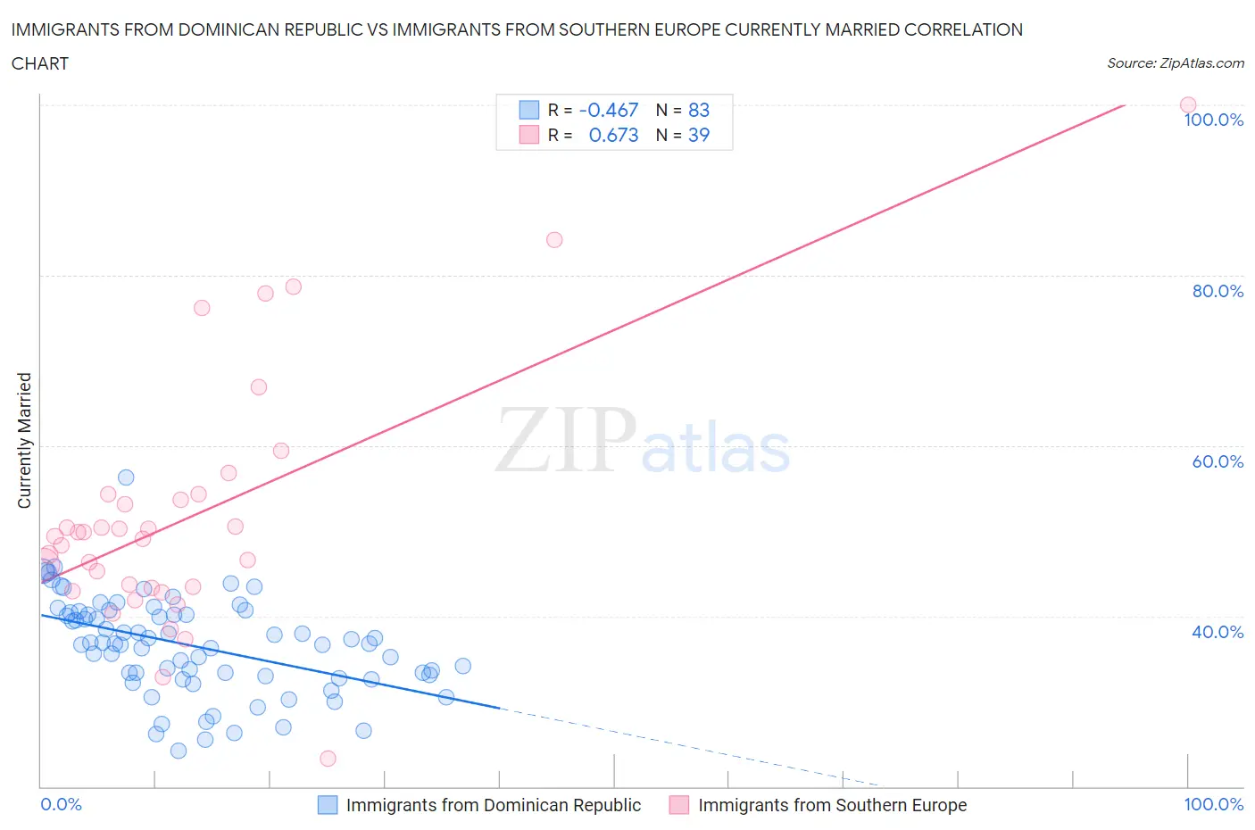 Immigrants from Dominican Republic vs Immigrants from Southern Europe Currently Married