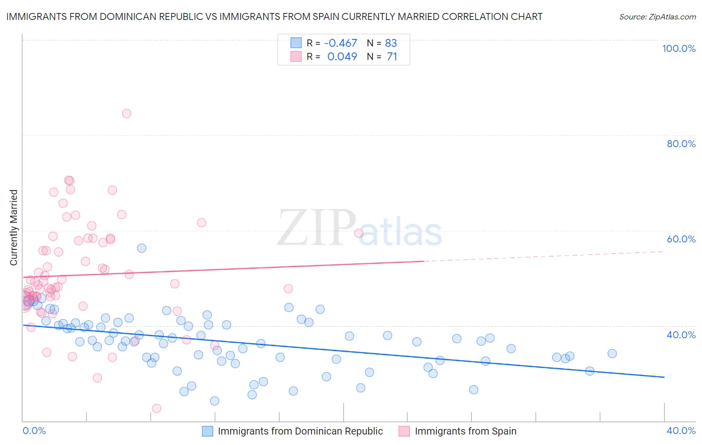 Immigrants from Dominican Republic vs Immigrants from Spain Currently Married