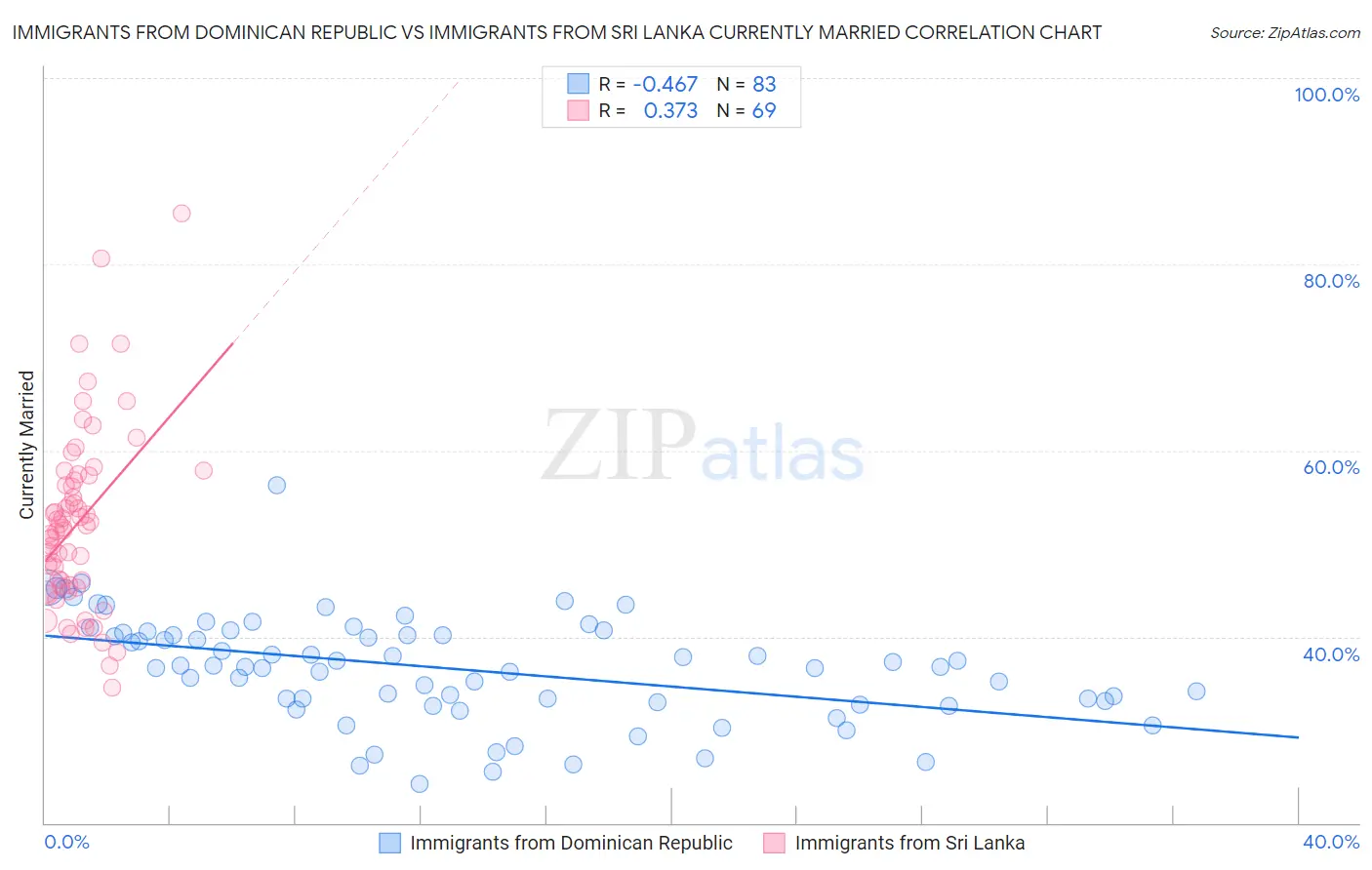 Immigrants from Dominican Republic vs Immigrants from Sri Lanka Currently Married