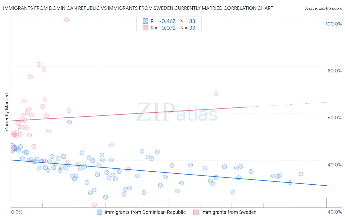 Immigrants from Dominican Republic vs Immigrants from Sweden Currently Married