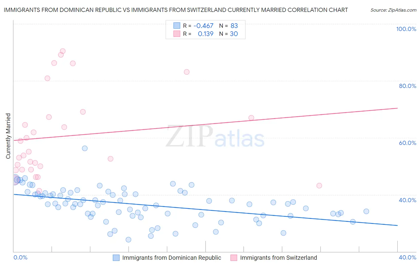 Immigrants from Dominican Republic vs Immigrants from Switzerland Currently Married