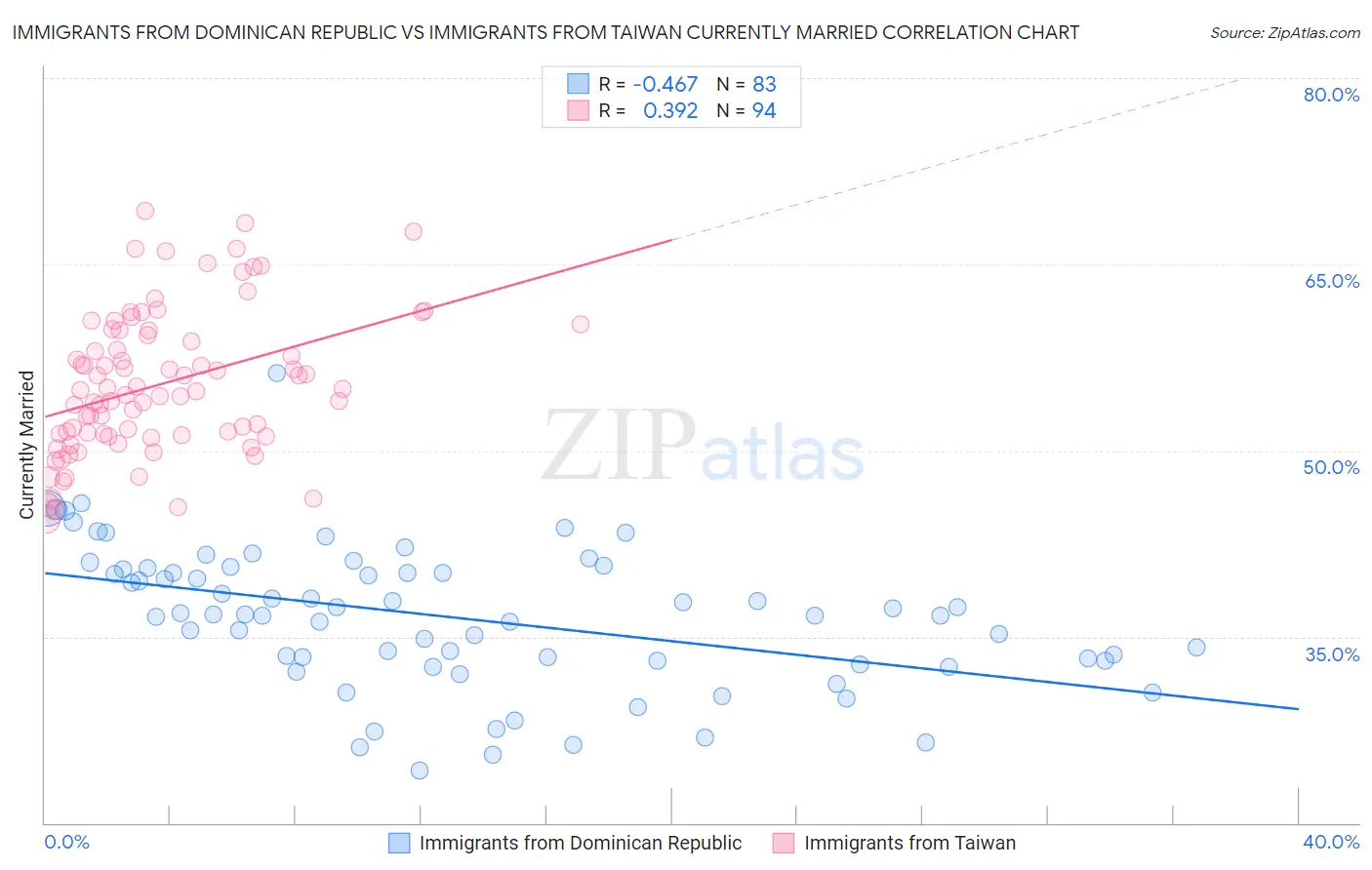 Immigrants from Dominican Republic vs Immigrants from Taiwan Currently Married