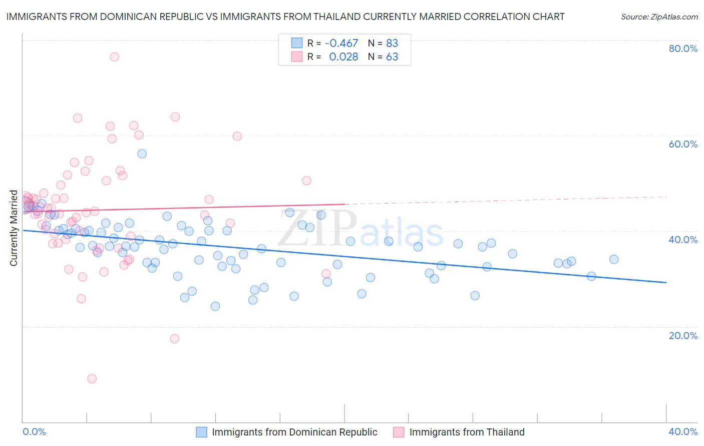 Immigrants from Dominican Republic vs Immigrants from Thailand Currently Married