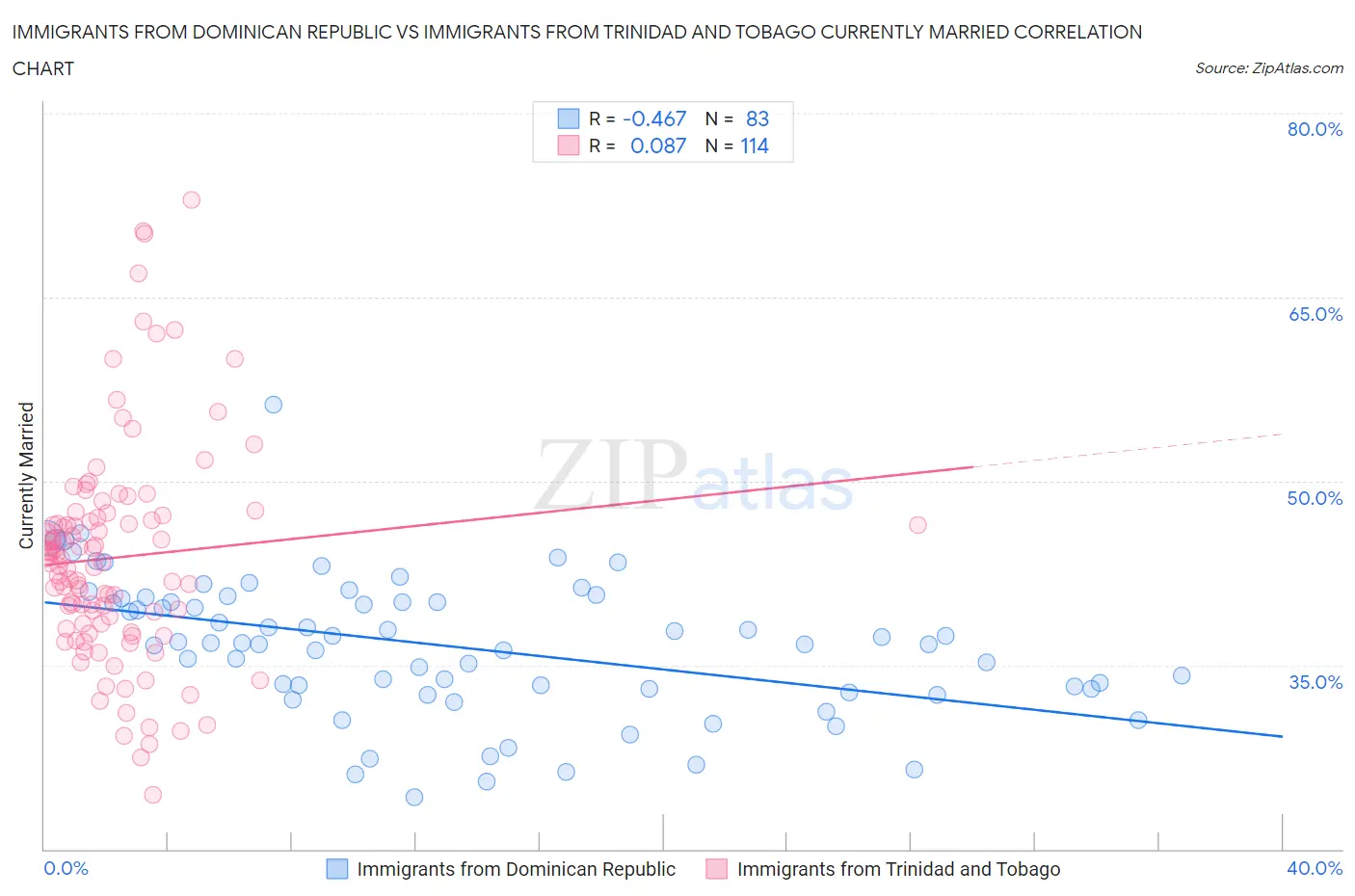 Immigrants from Dominican Republic vs Immigrants from Trinidad and Tobago Currently Married