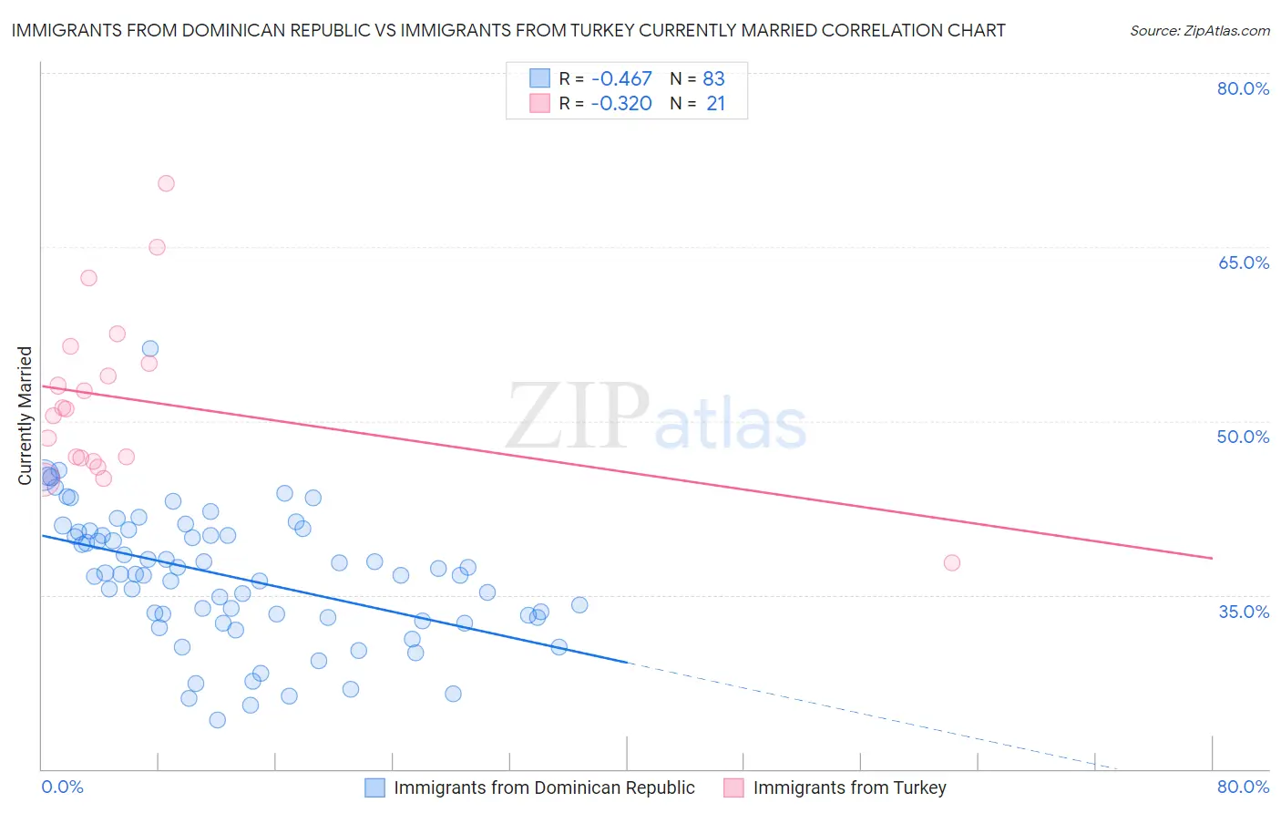 Immigrants from Dominican Republic vs Immigrants from Turkey Currently Married