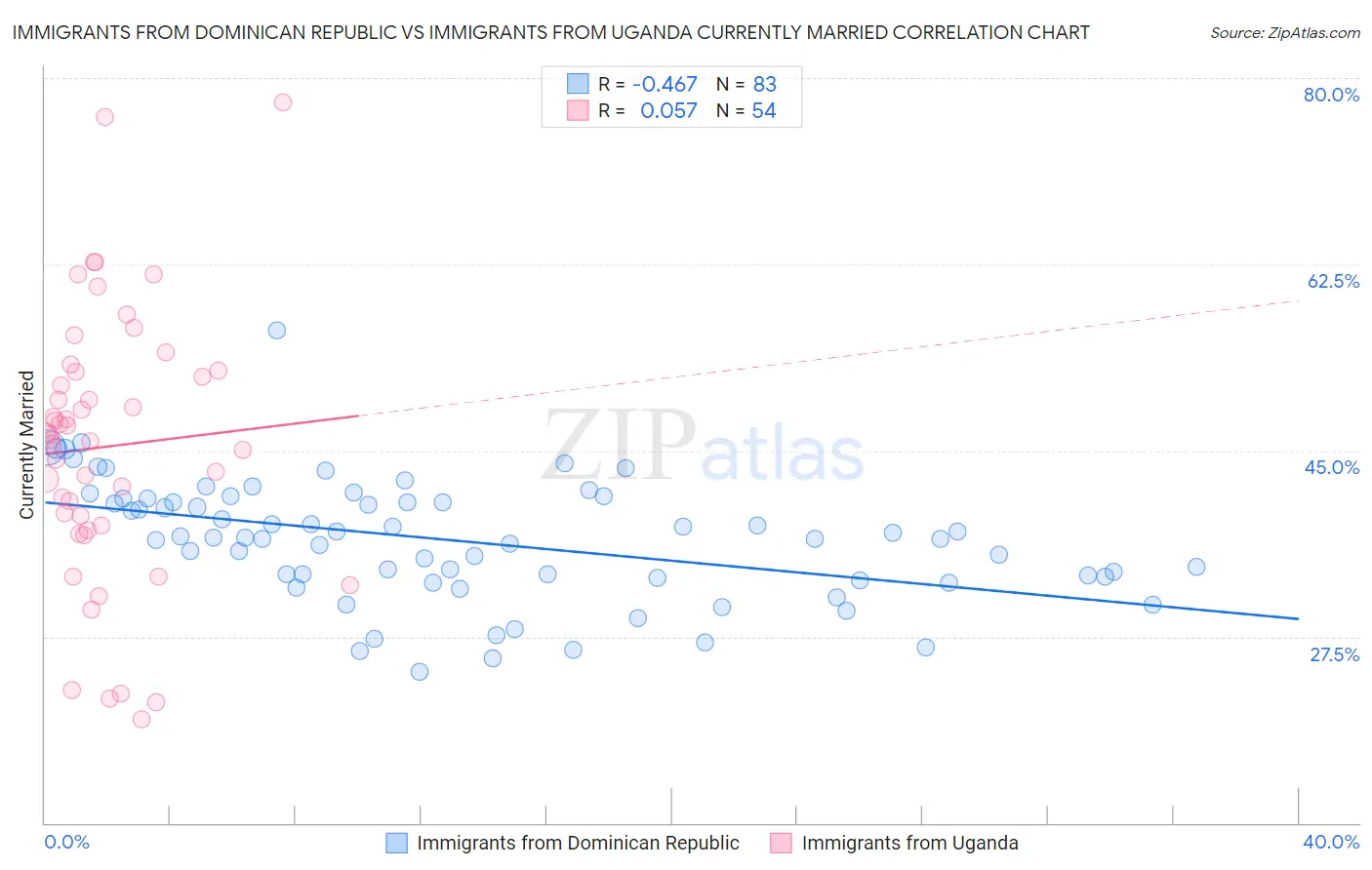 Immigrants from Dominican Republic vs Immigrants from Uganda Currently Married
