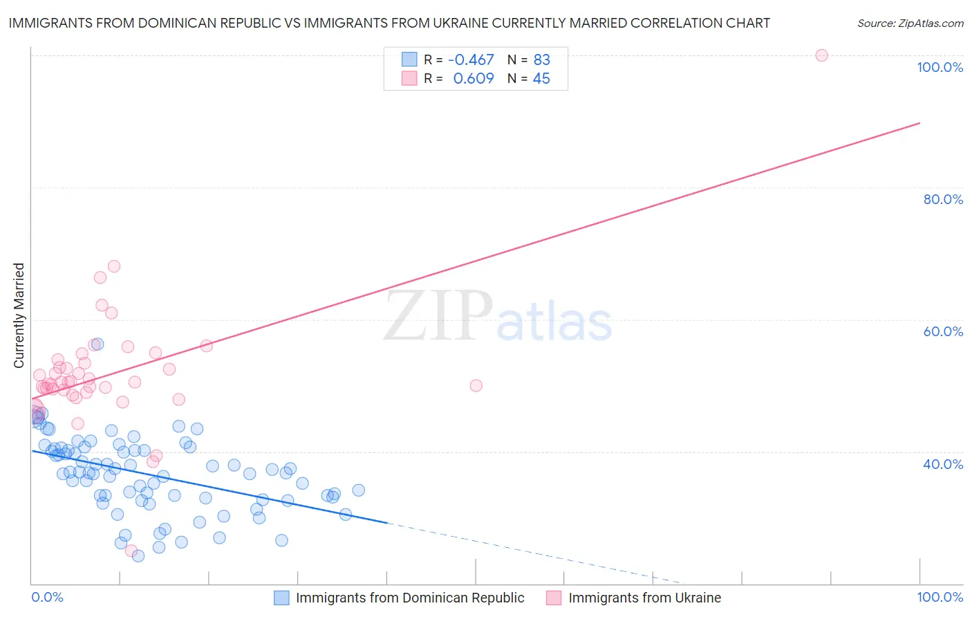 Immigrants from Dominican Republic vs Immigrants from Ukraine Currently Married