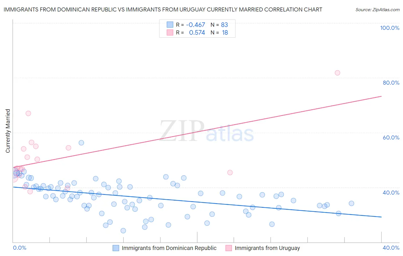 Immigrants from Dominican Republic vs Immigrants from Uruguay Currently Married