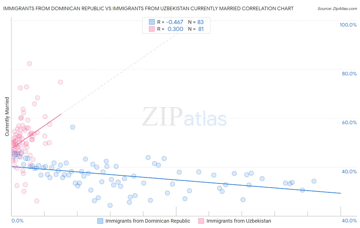 Immigrants from Dominican Republic vs Immigrants from Uzbekistan Currently Married