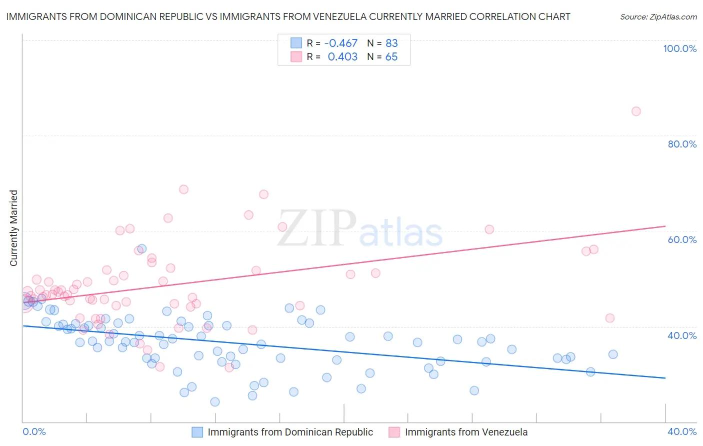 Immigrants from Dominican Republic vs Immigrants from Venezuela Currently Married