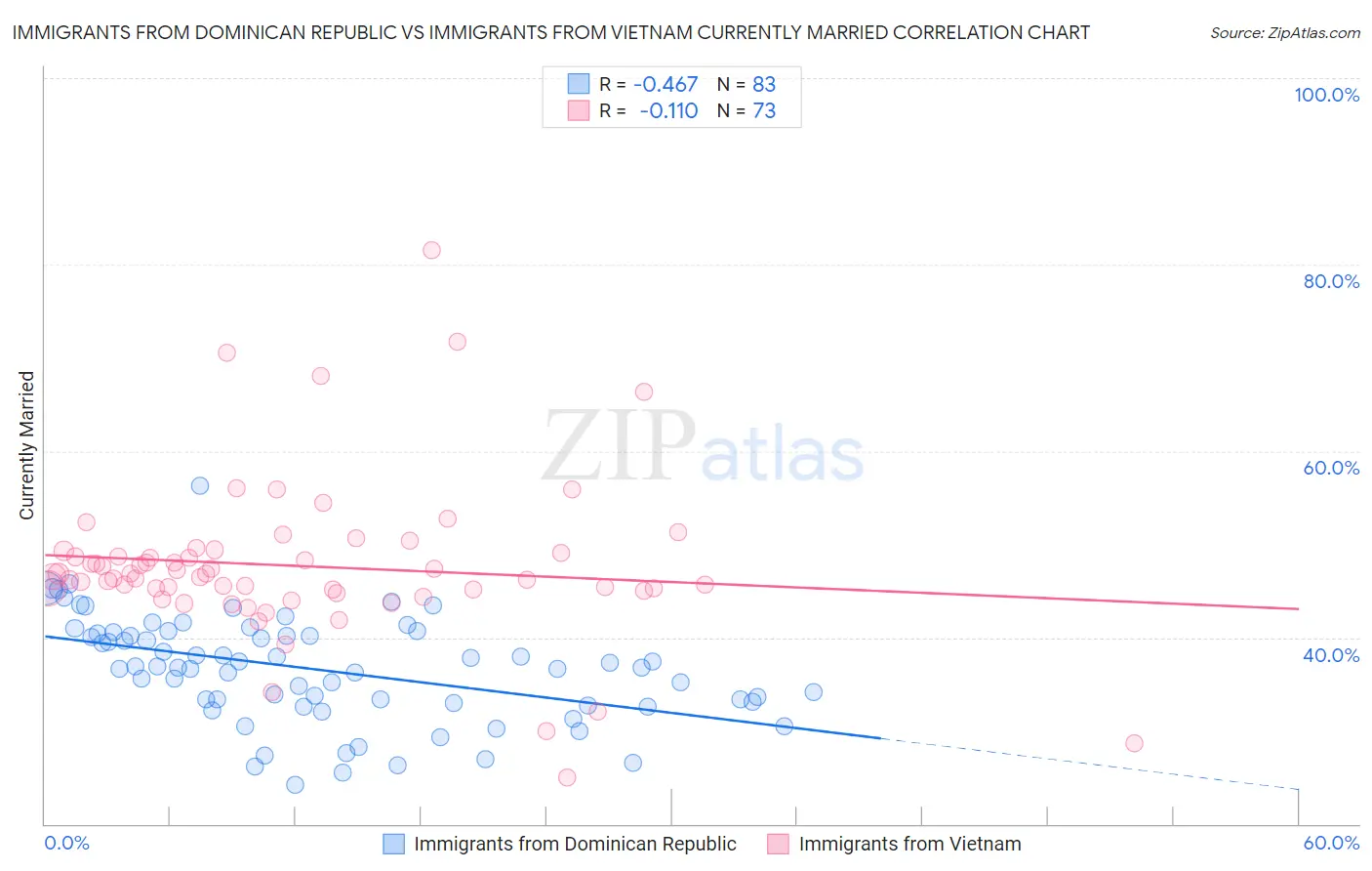 Immigrants from Dominican Republic vs Immigrants from Vietnam Currently Married
