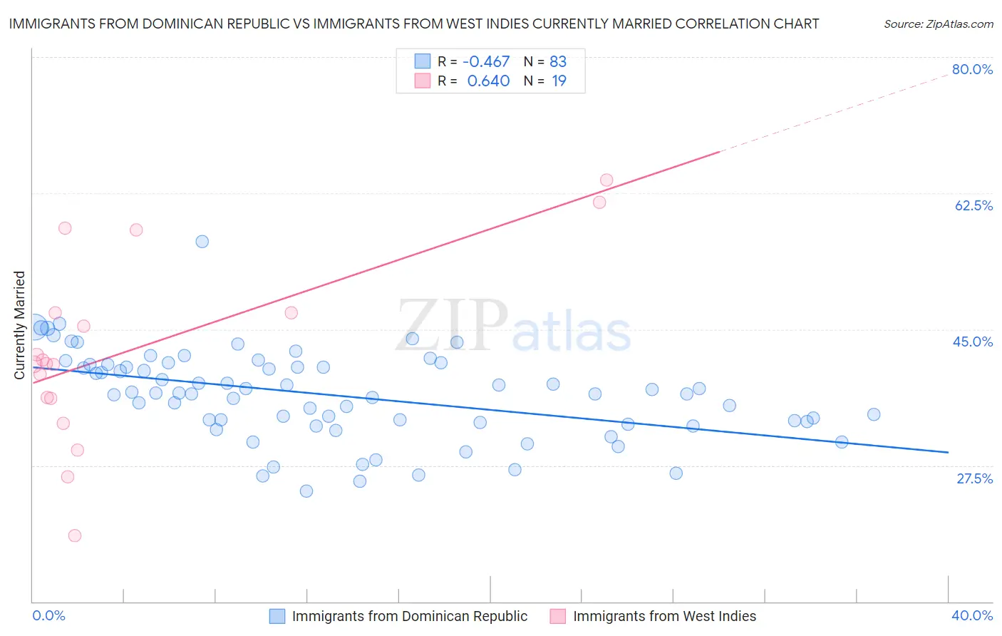 Immigrants from Dominican Republic vs Immigrants from West Indies Currently Married