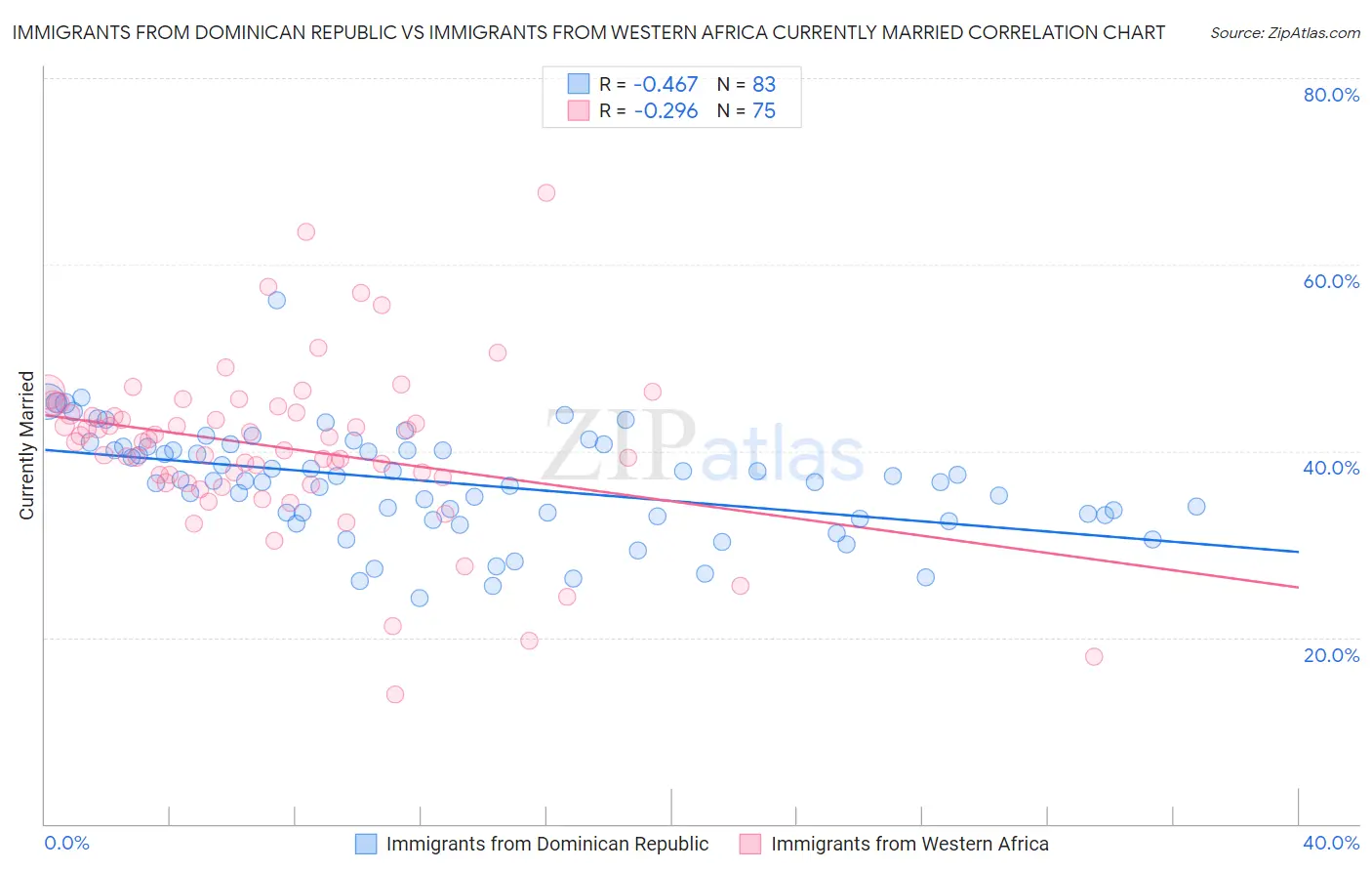 Immigrants from Dominican Republic vs Immigrants from Western Africa Currently Married