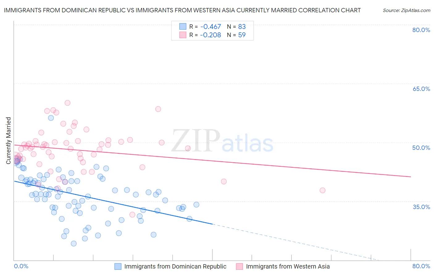 Immigrants from Dominican Republic vs Immigrants from Western Asia Currently Married