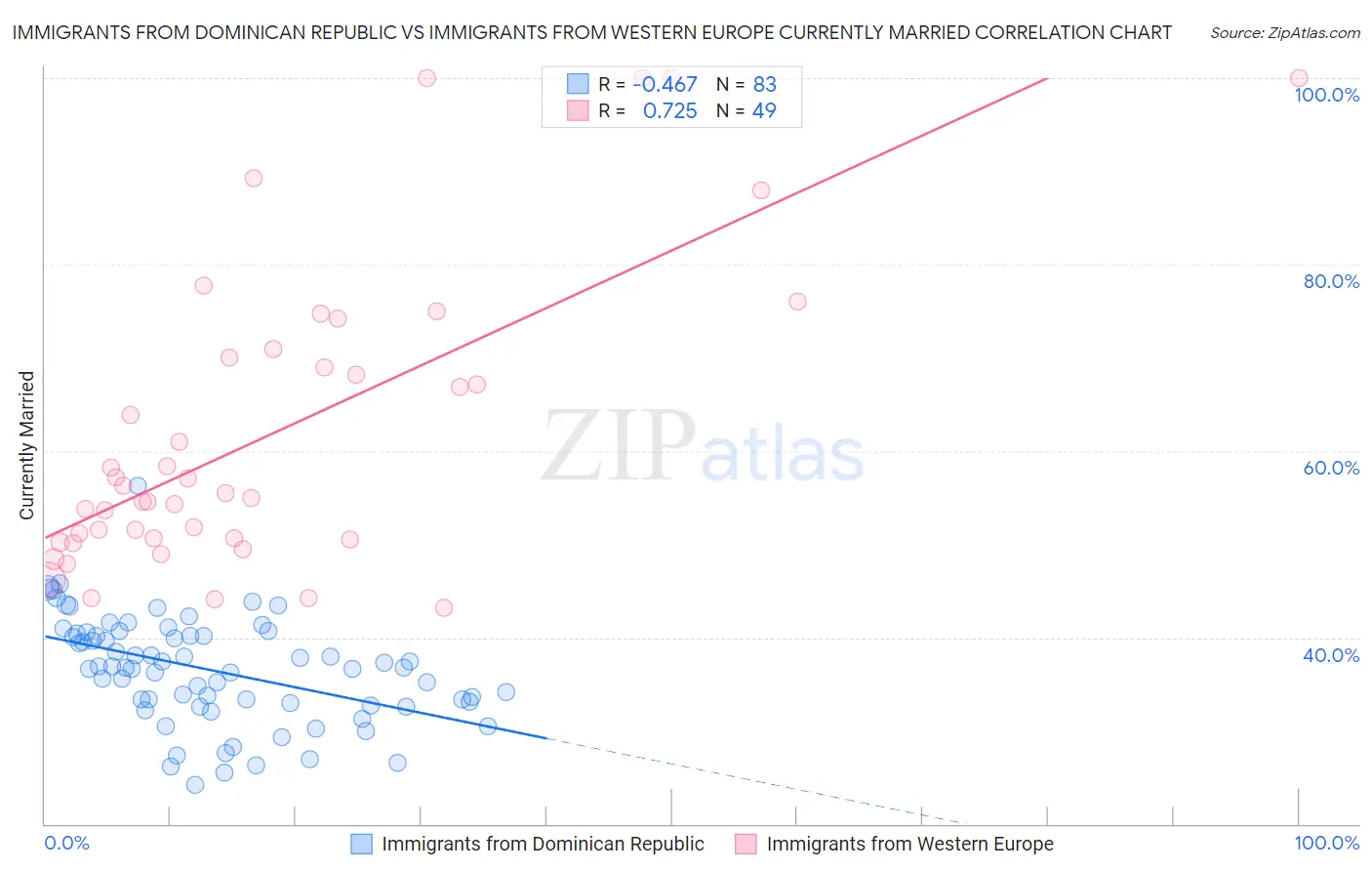 Immigrants from Dominican Republic vs Immigrants from Western Europe Currently Married