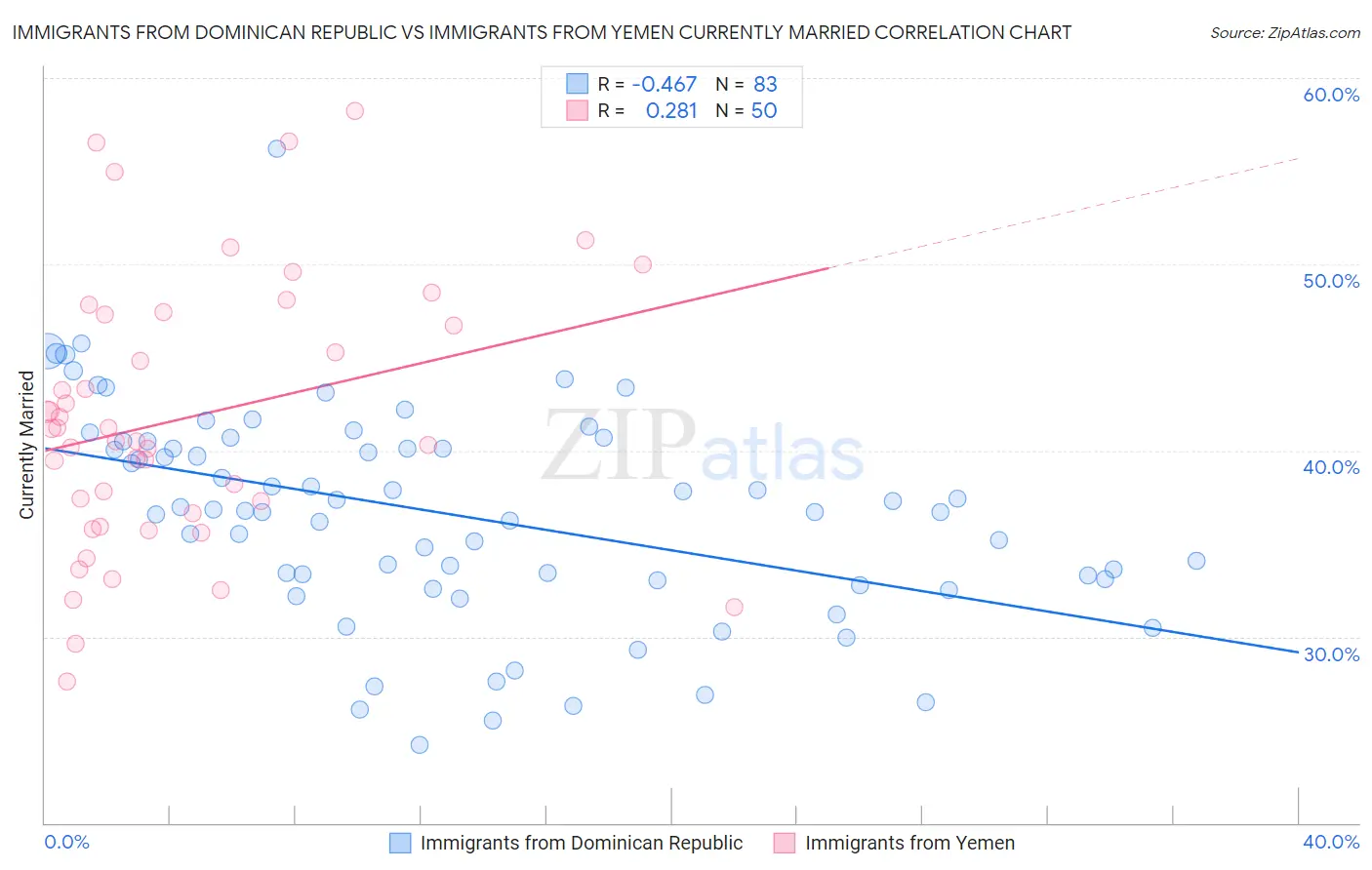 Immigrants from Dominican Republic vs Immigrants from Yemen Currently Married