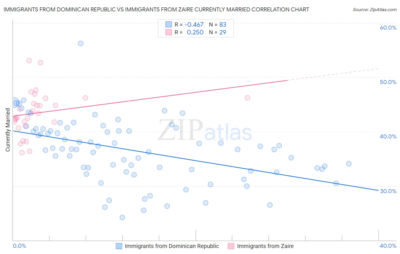 Immigrants from Dominican Republic vs Immigrants from Zaire Currently Married