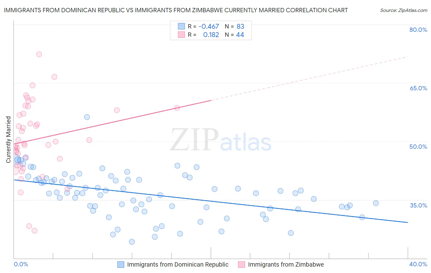 Immigrants from Dominican Republic vs Immigrants from Zimbabwe Currently Married