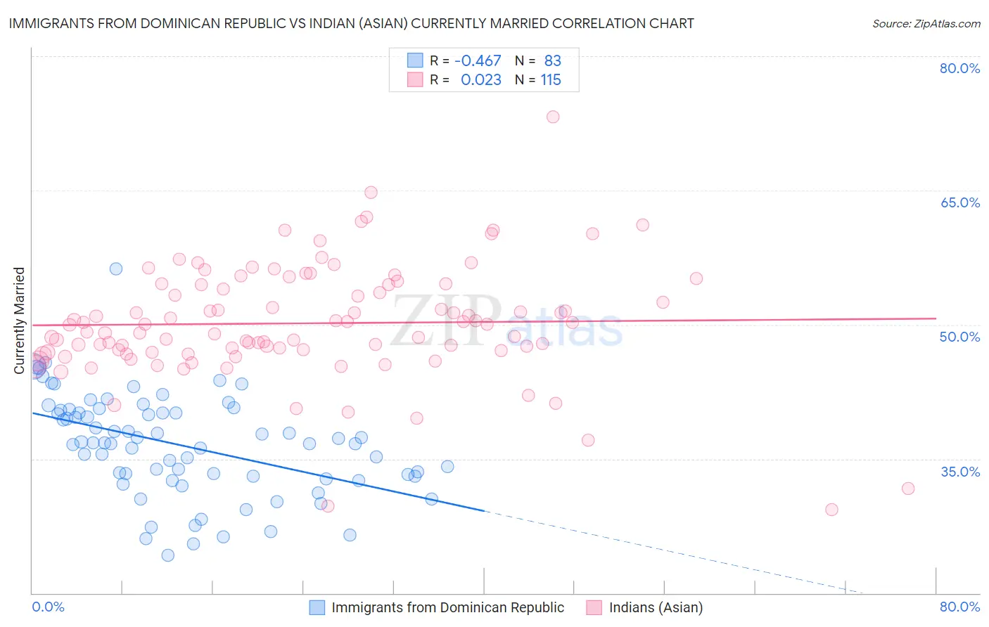 Immigrants from Dominican Republic vs Indian (Asian) Currently Married