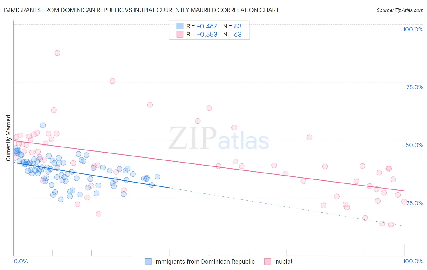 Immigrants from Dominican Republic vs Inupiat Currently Married