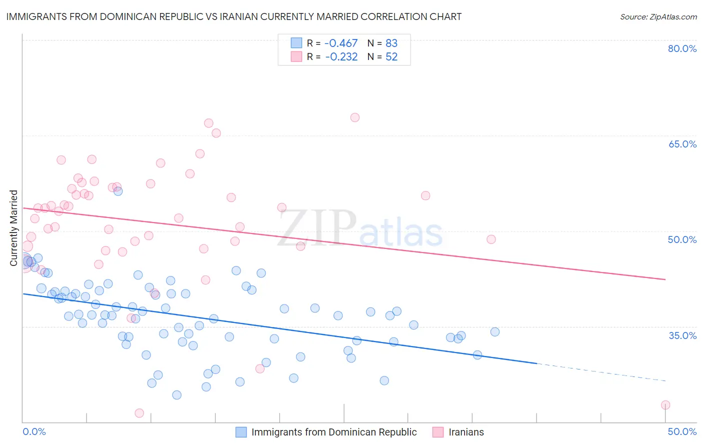 Immigrants from Dominican Republic vs Iranian Currently Married