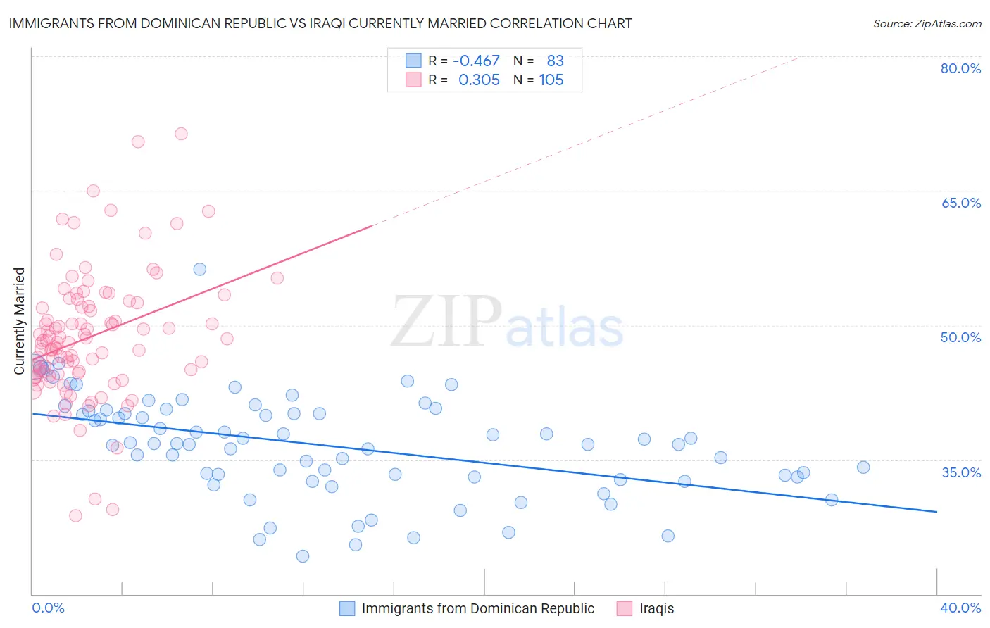 Immigrants from Dominican Republic vs Iraqi Currently Married