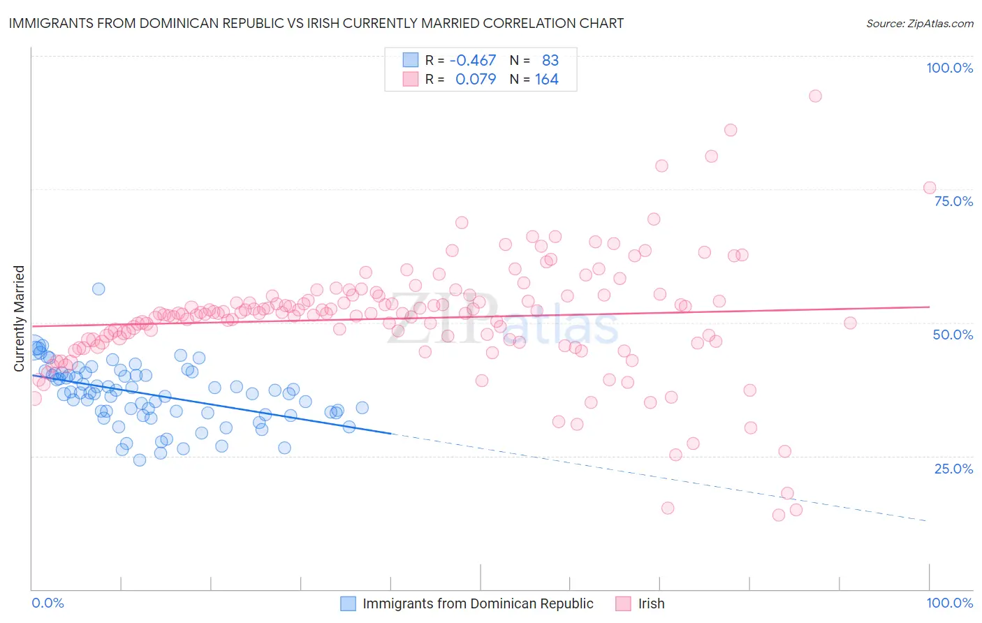 Immigrants from Dominican Republic vs Irish Currently Married