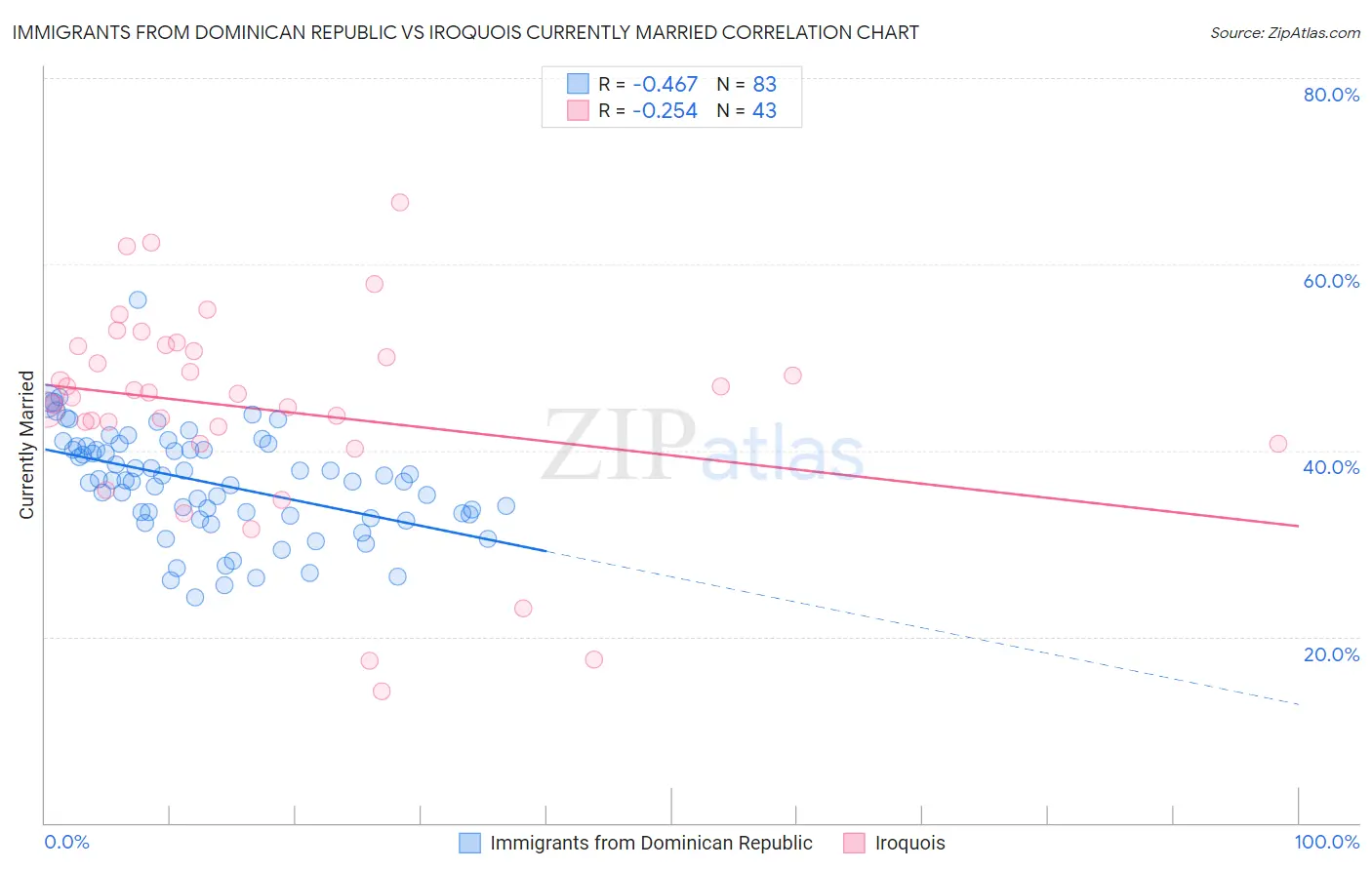 Immigrants from Dominican Republic vs Iroquois Currently Married