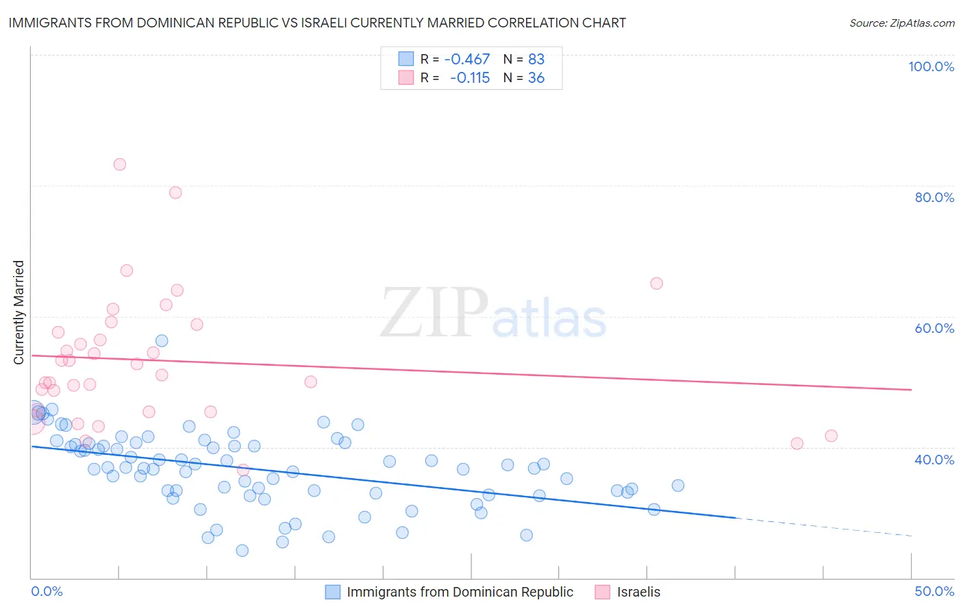 Immigrants from Dominican Republic vs Israeli Currently Married